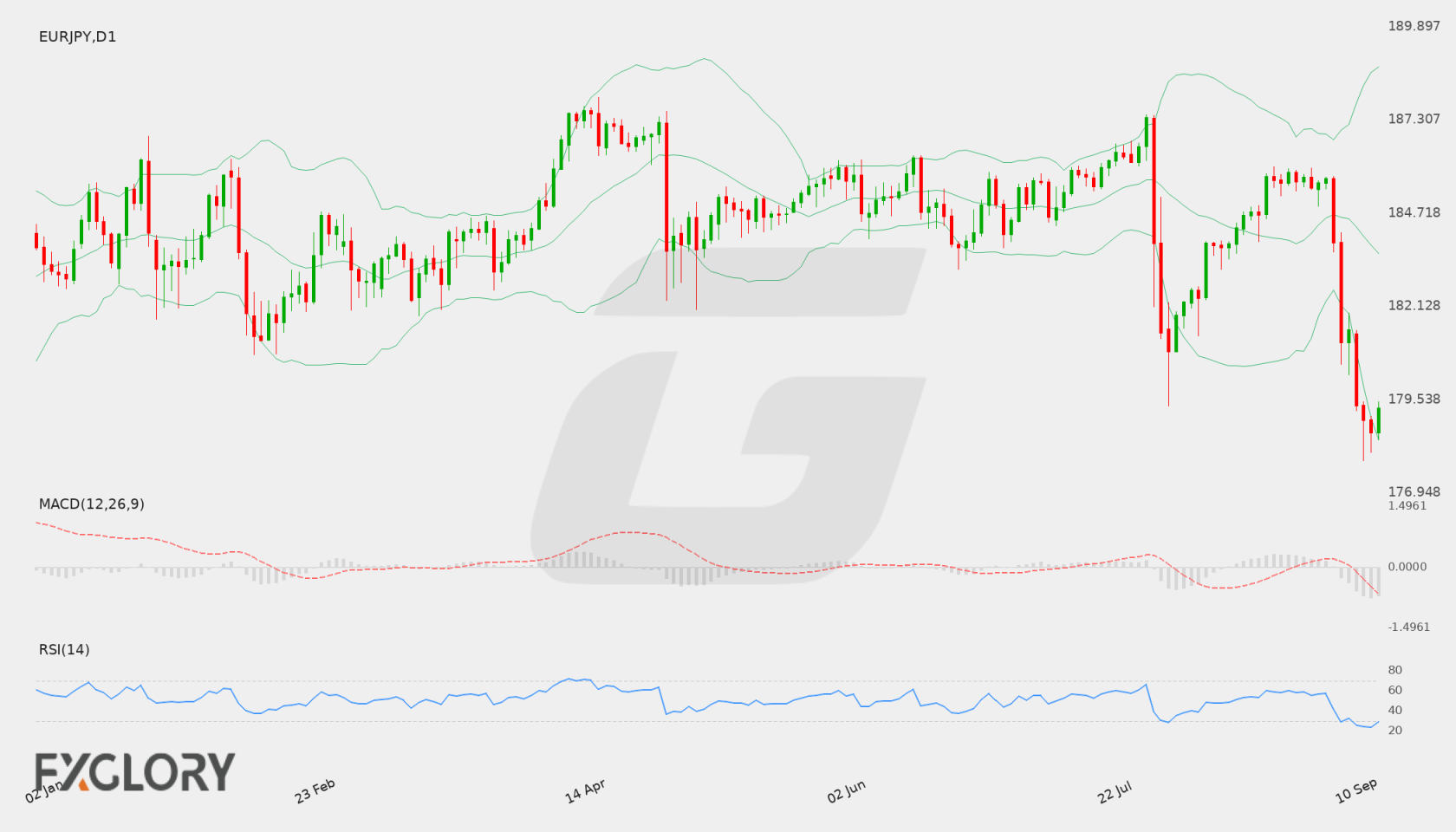 EUR/JPY D1 technical analysis chart