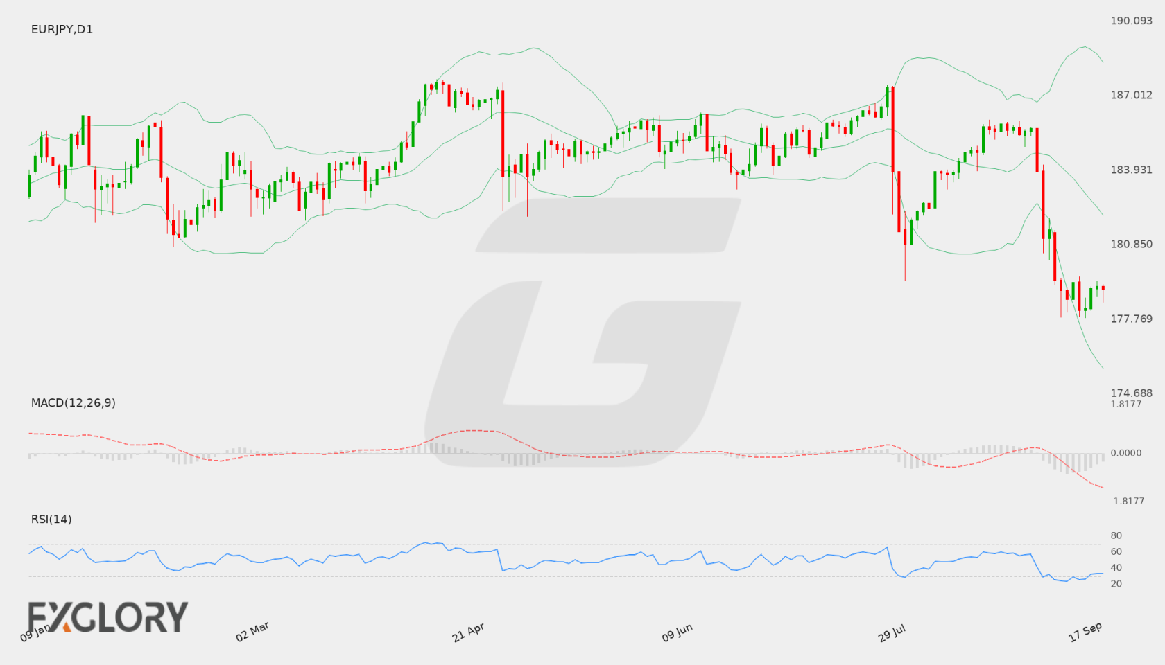 EUR/JPY D1 technical analysis chart
