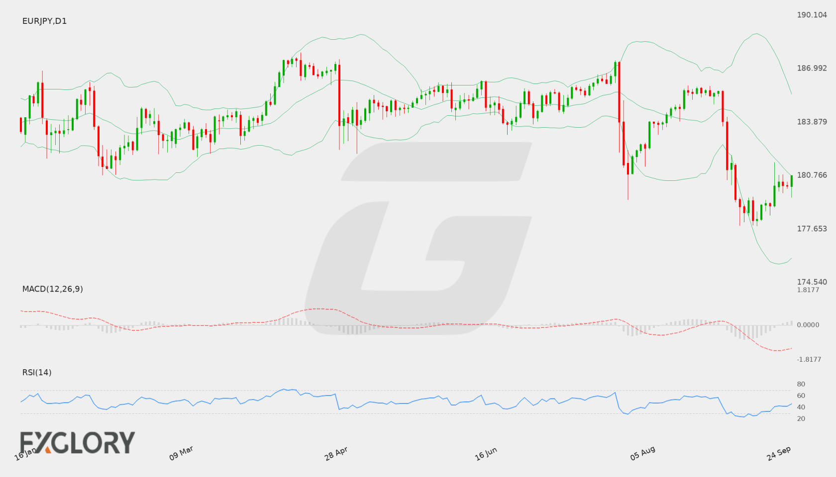 EUR/JPY D1 technical analysis chart