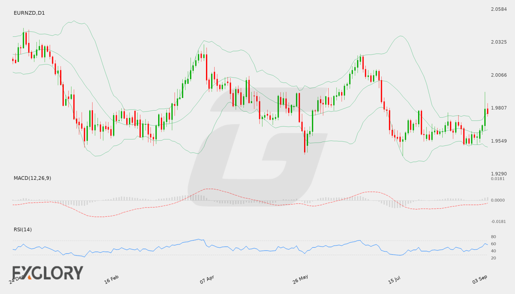 EUR/NZD D1 technical analysis chart