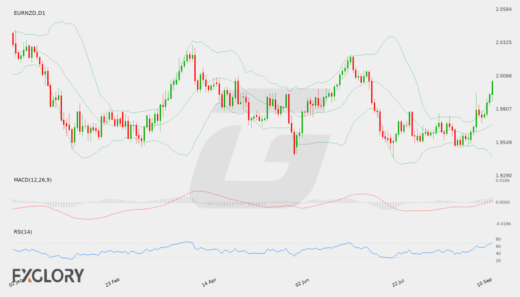 EUR/NZD D1 technical analysis chart