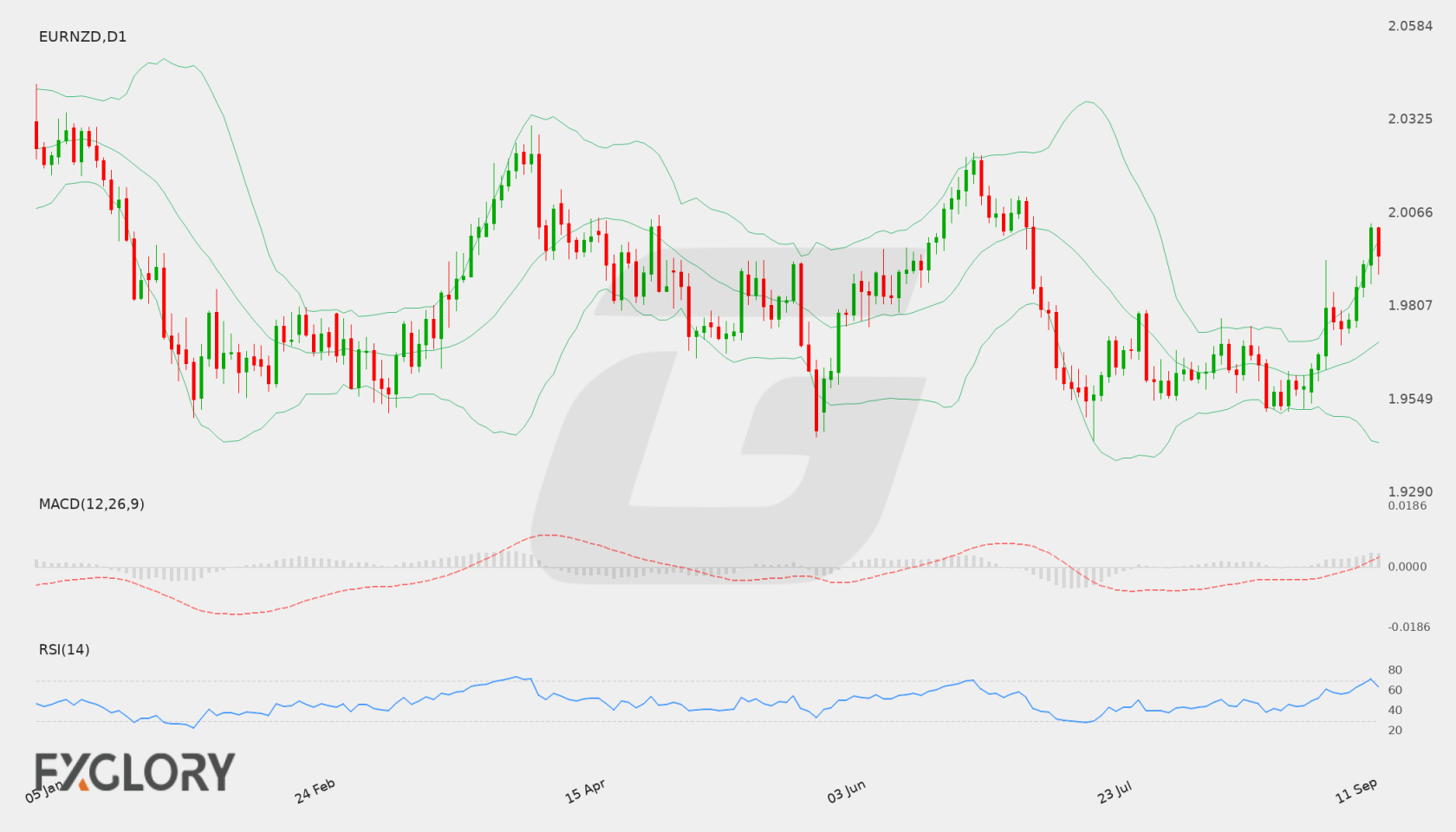 EUR/NZD D1 technical analysis chart