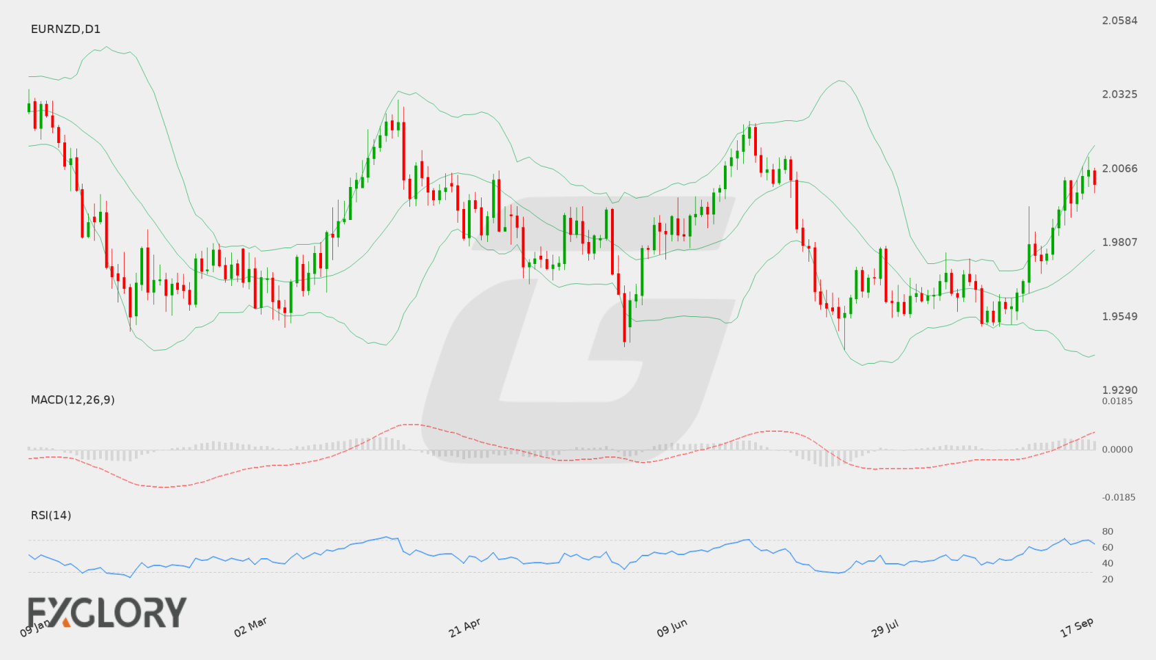 EUR/NZD D1 technical analysis chart