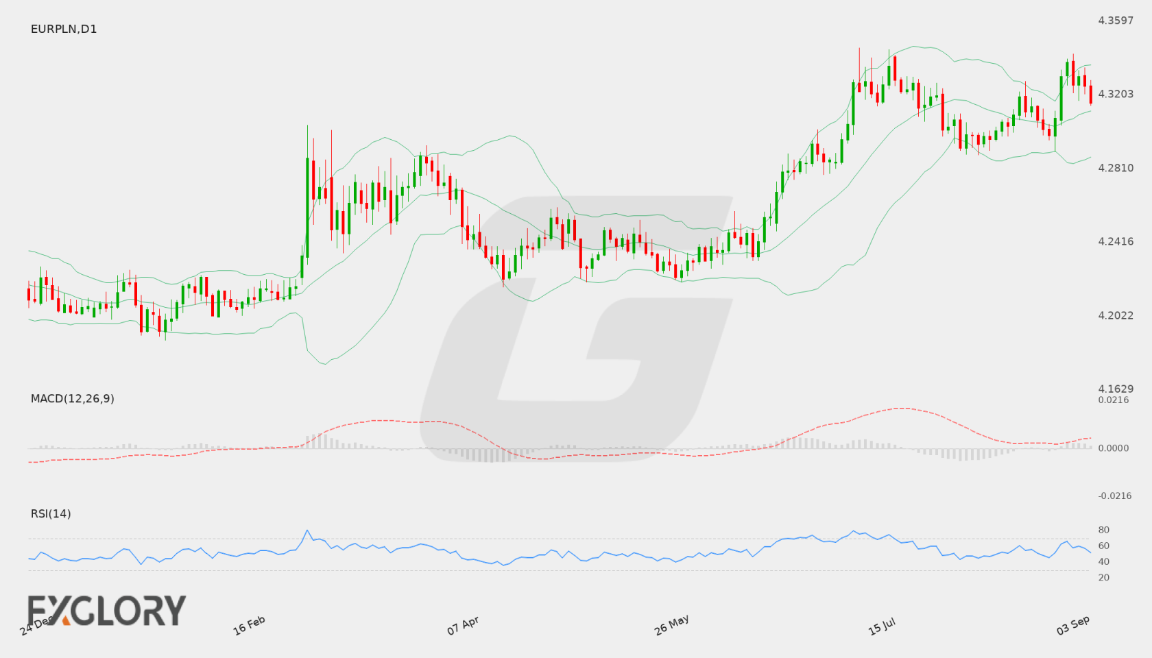 EUR/PLN D1 technical analysis chart
