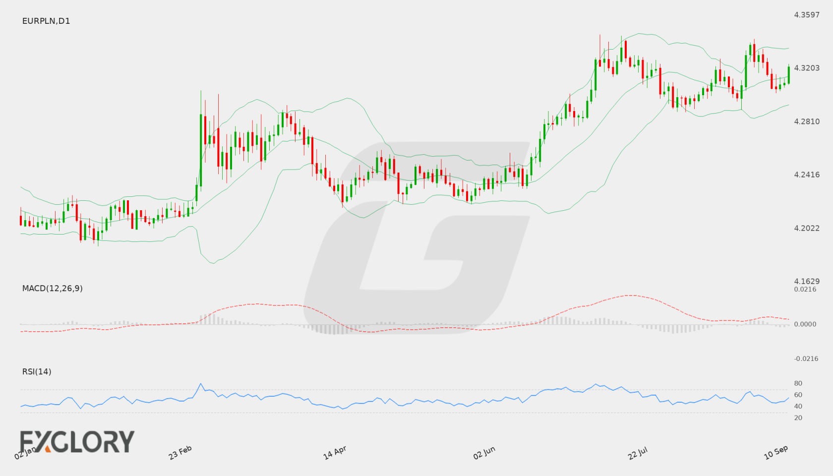 EUR/PLN D1 technical analysis chart