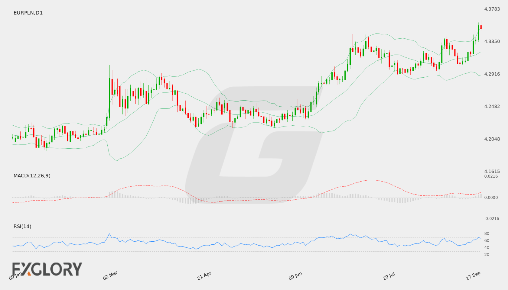 EUR/PLN D1 technical analysis chart