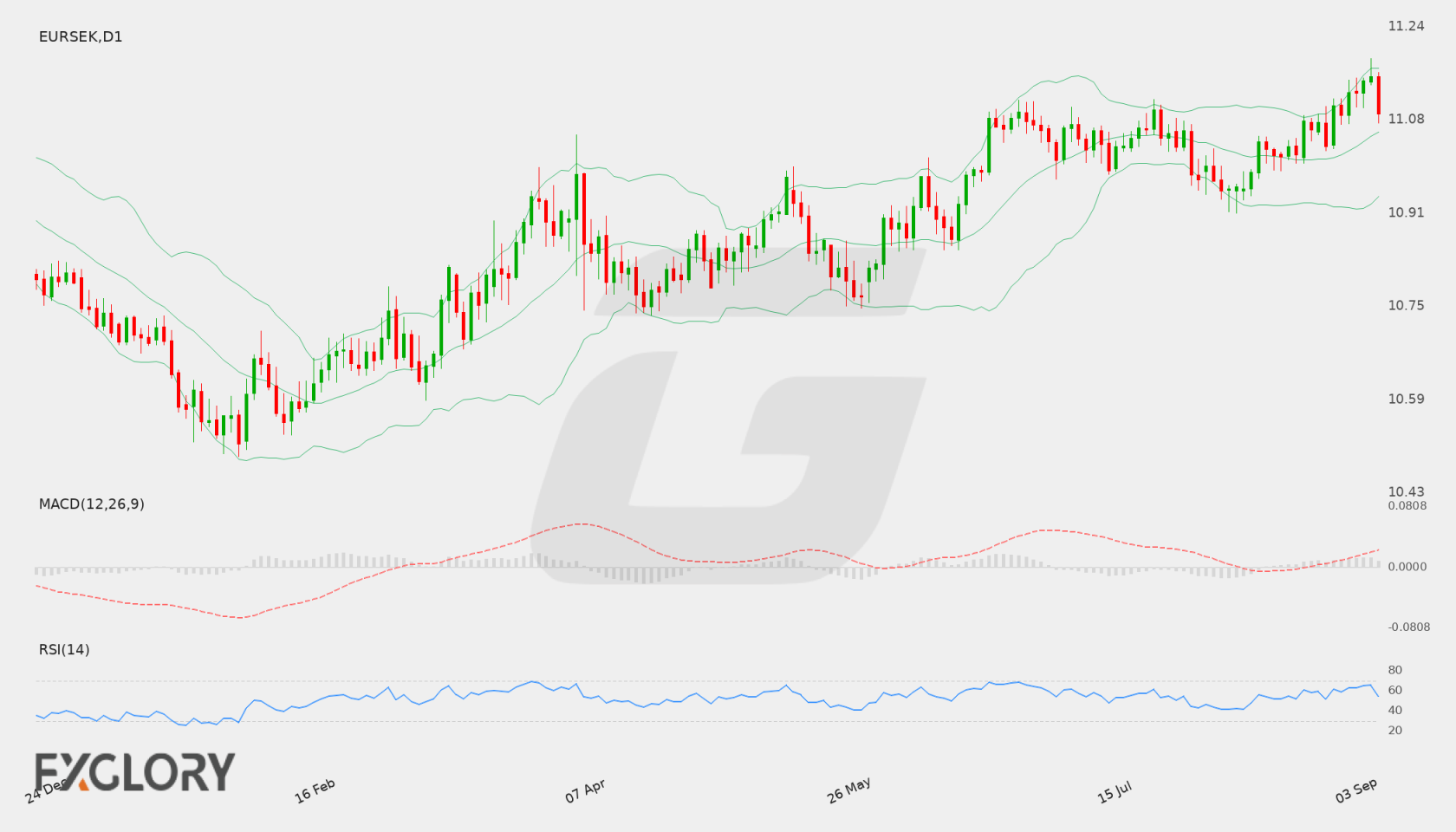 EUR/SEK D1 technical analysis chart