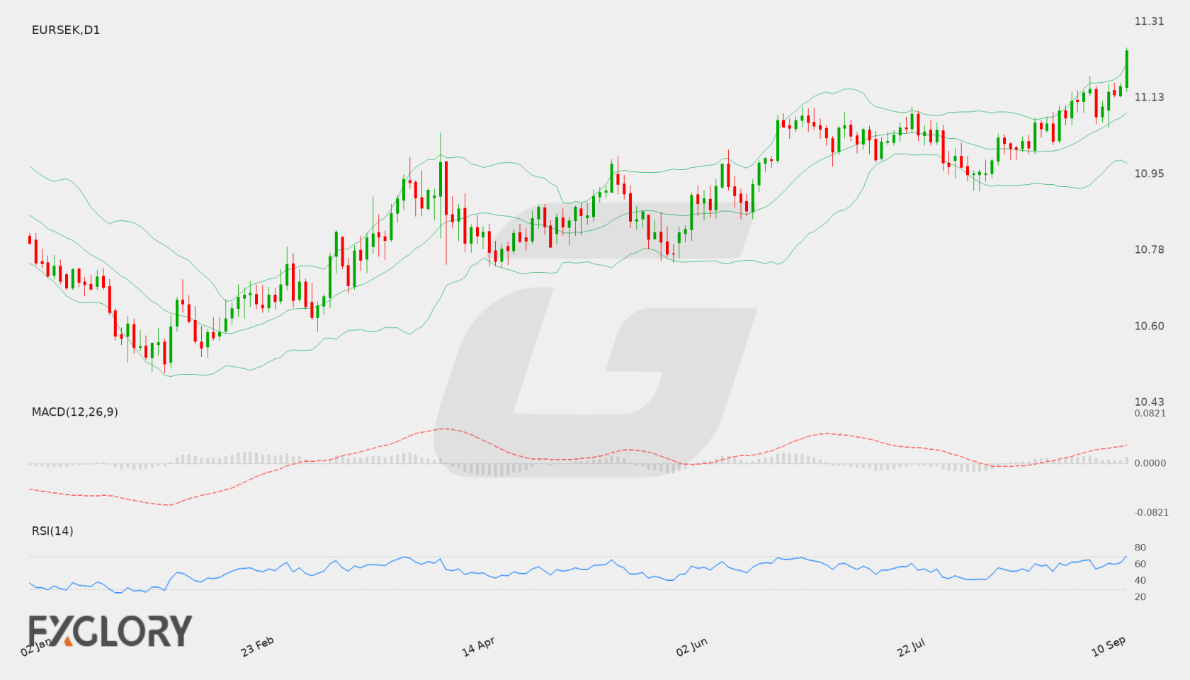 EUR/SEK D1 technical analysis chart