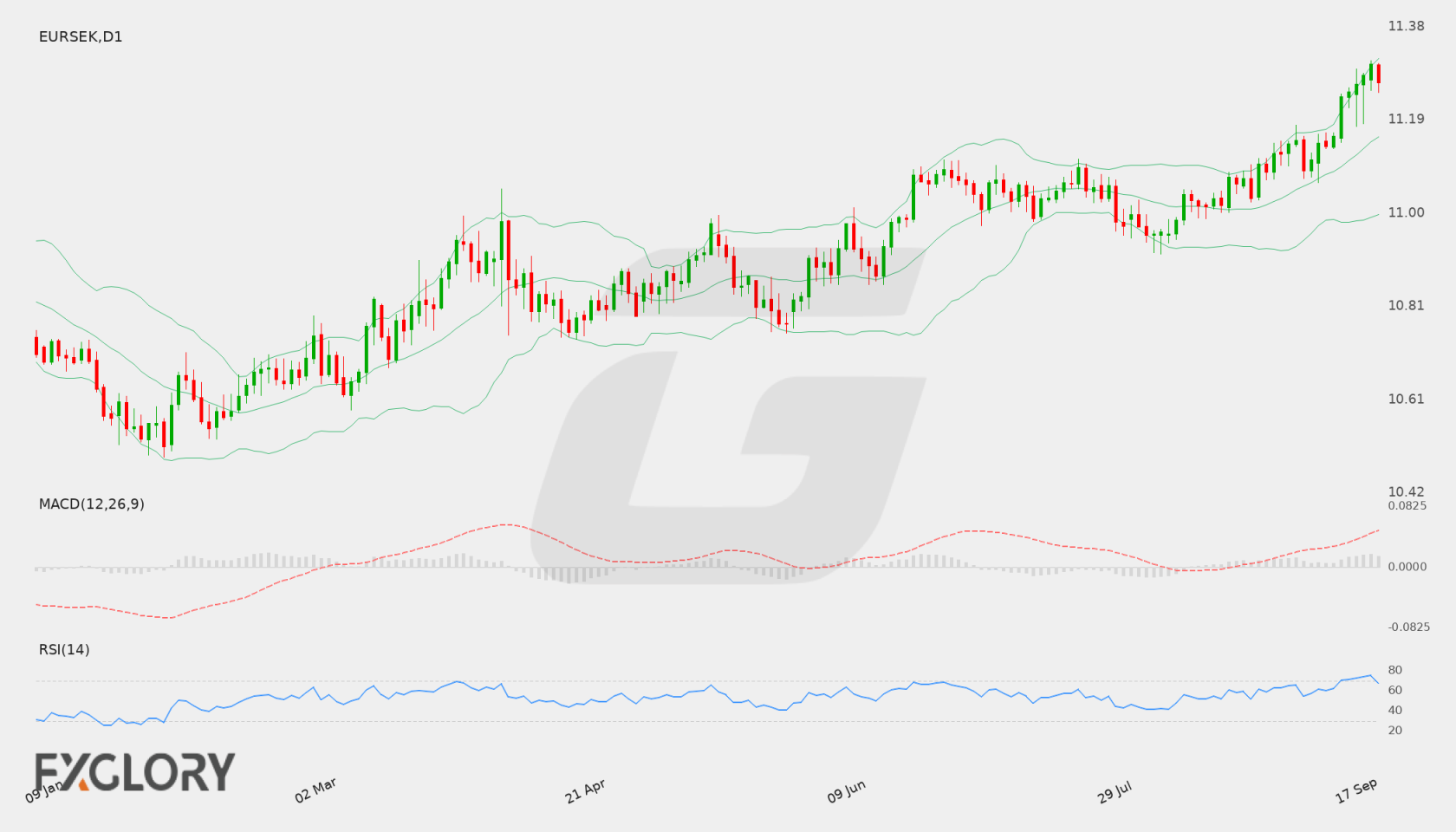 EUR/SEK D1 technical analysis chart