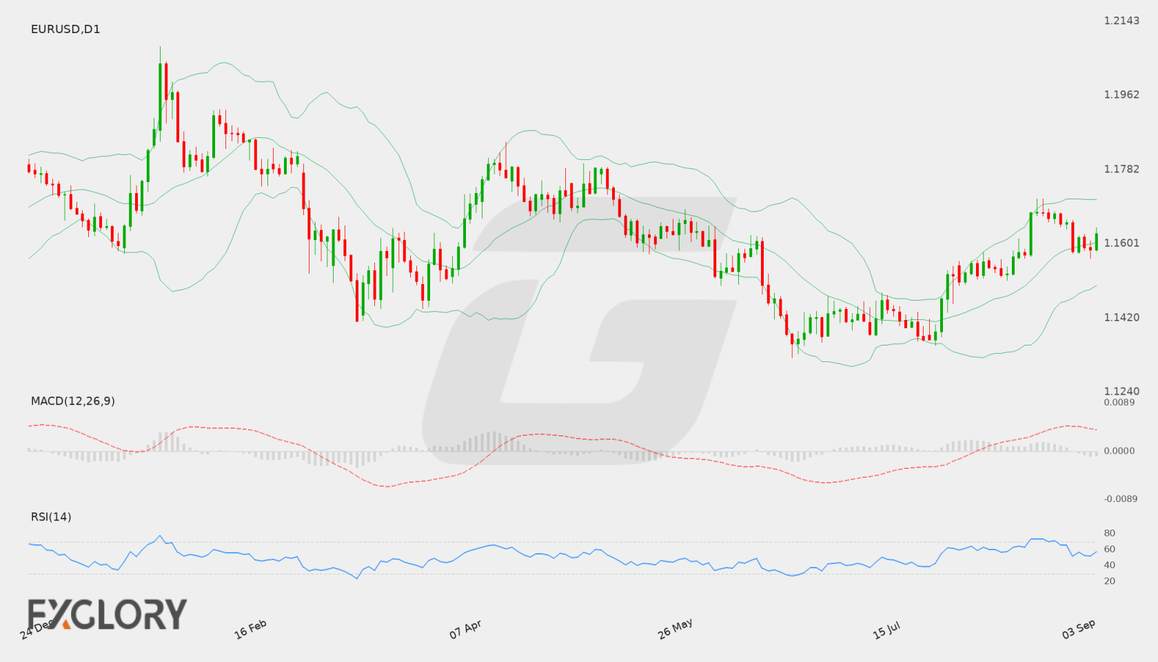 EUR/USD D1 technical analysis chart