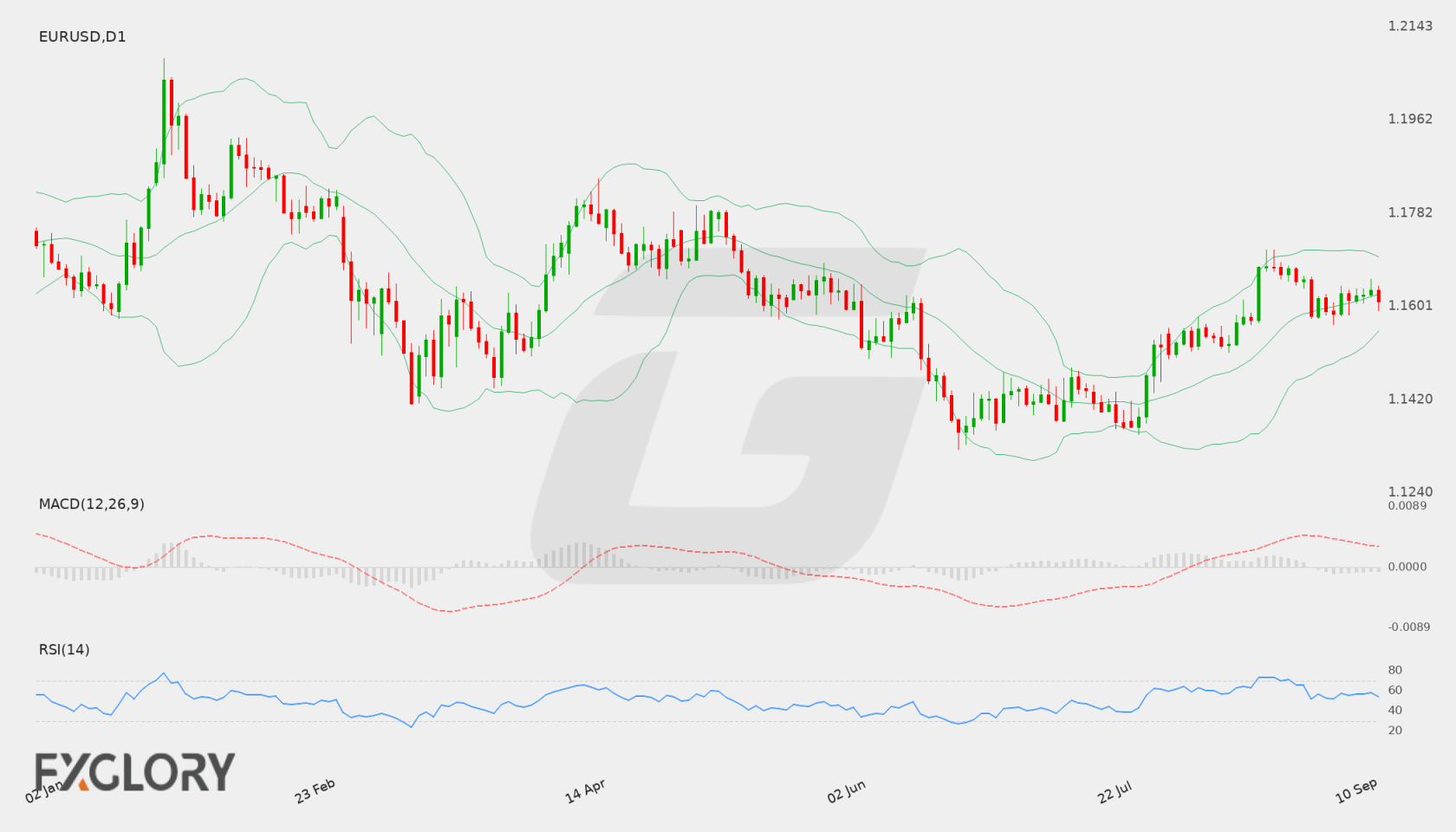 EUR/USD D1 technical analysis chart