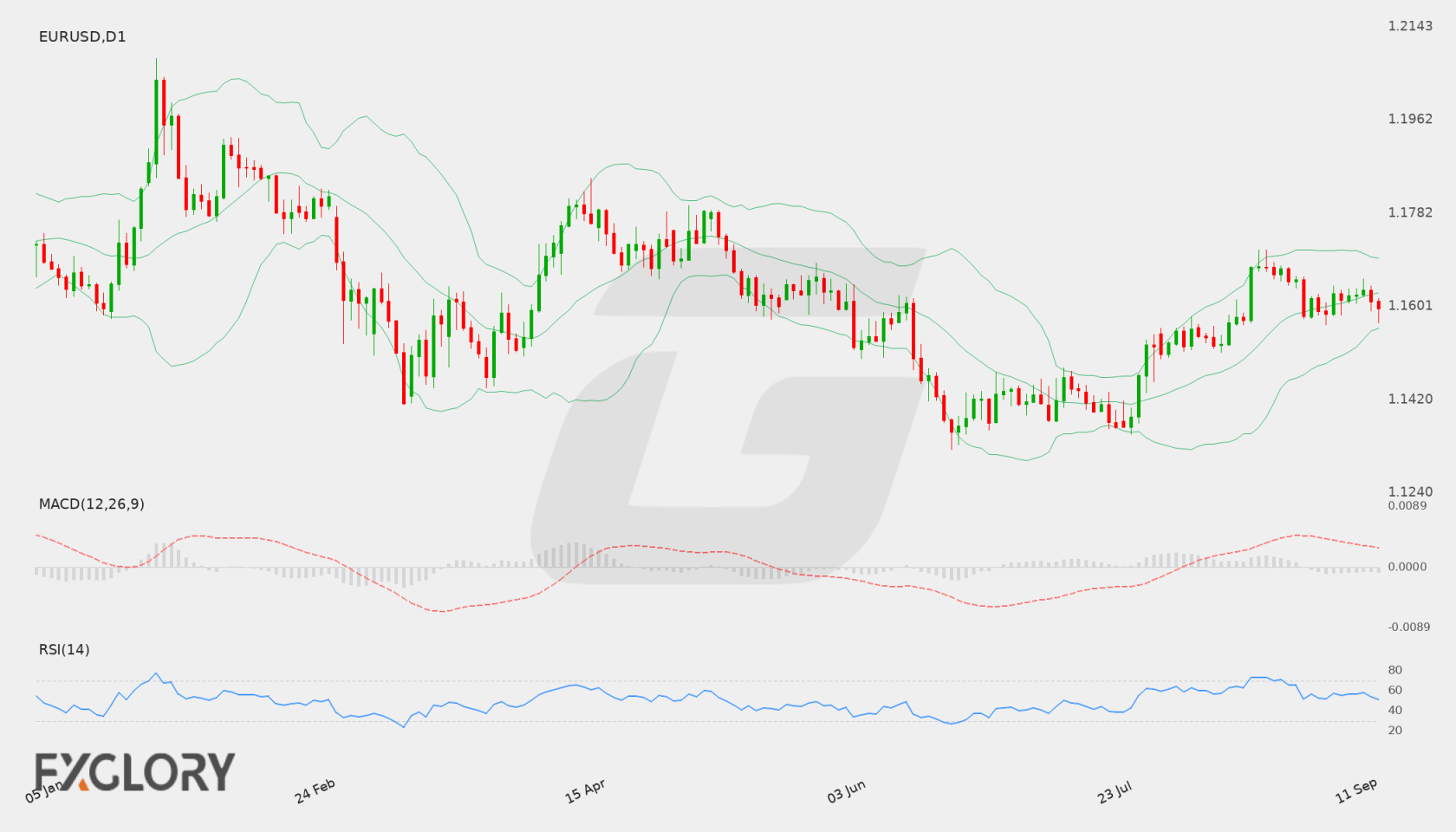 EUR/USD D1 technical analysis chart