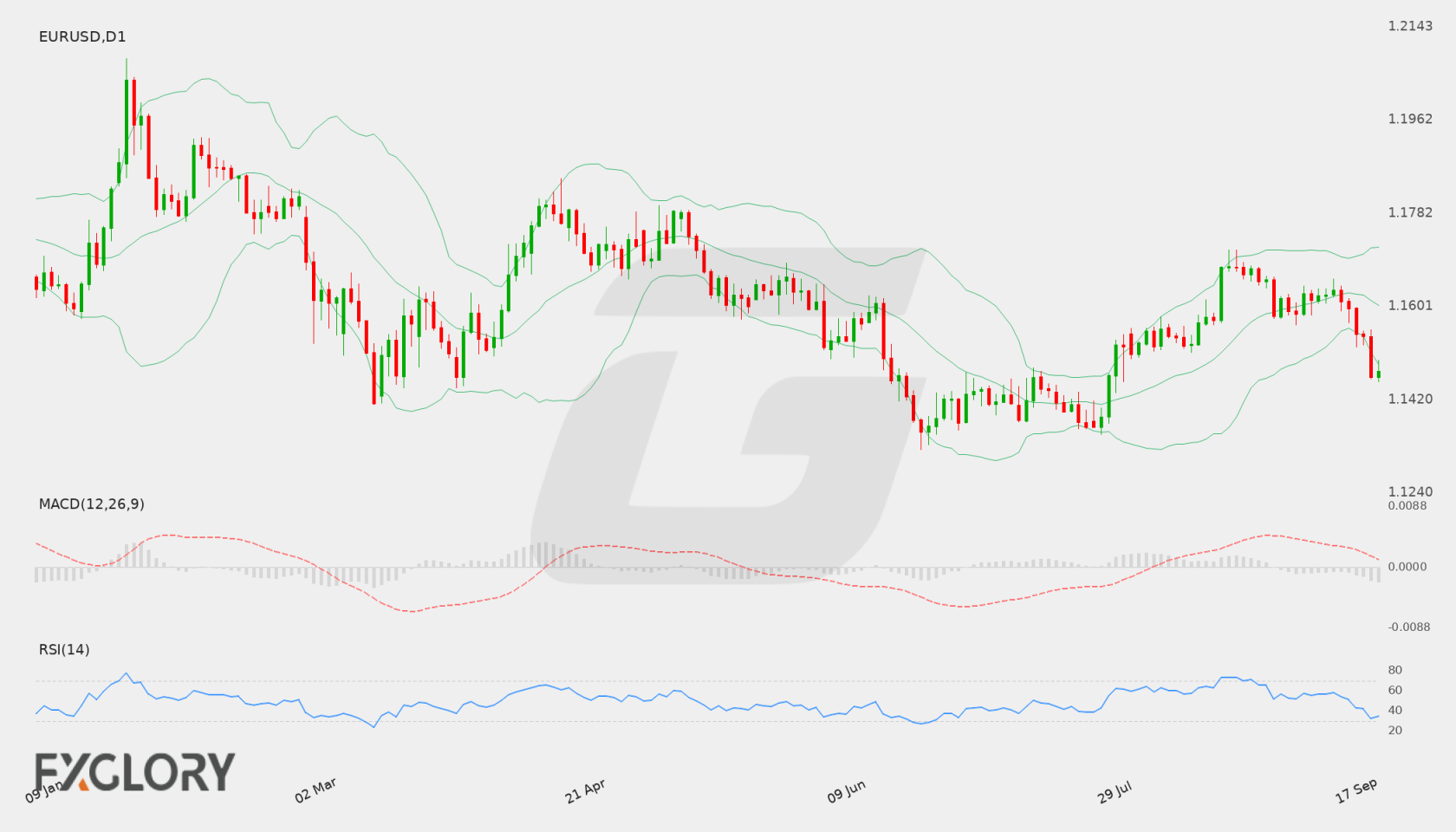EUR/USD D1 technical analysis chart