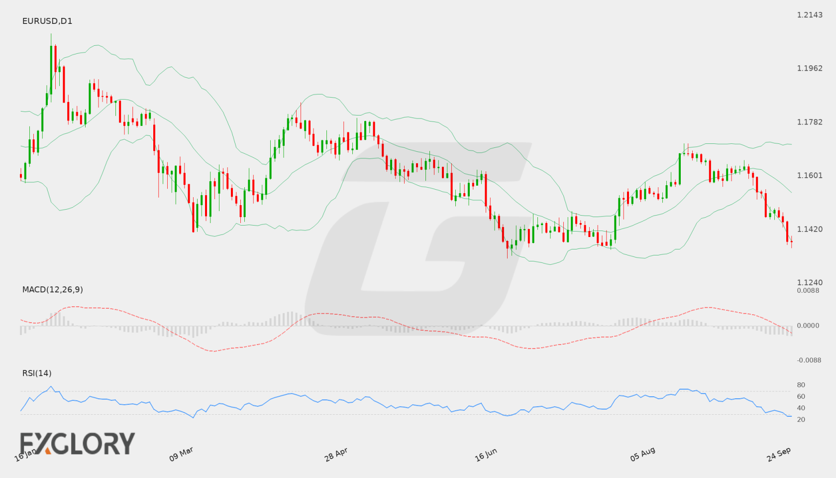 EUR/USD D1 technical analysis chart
