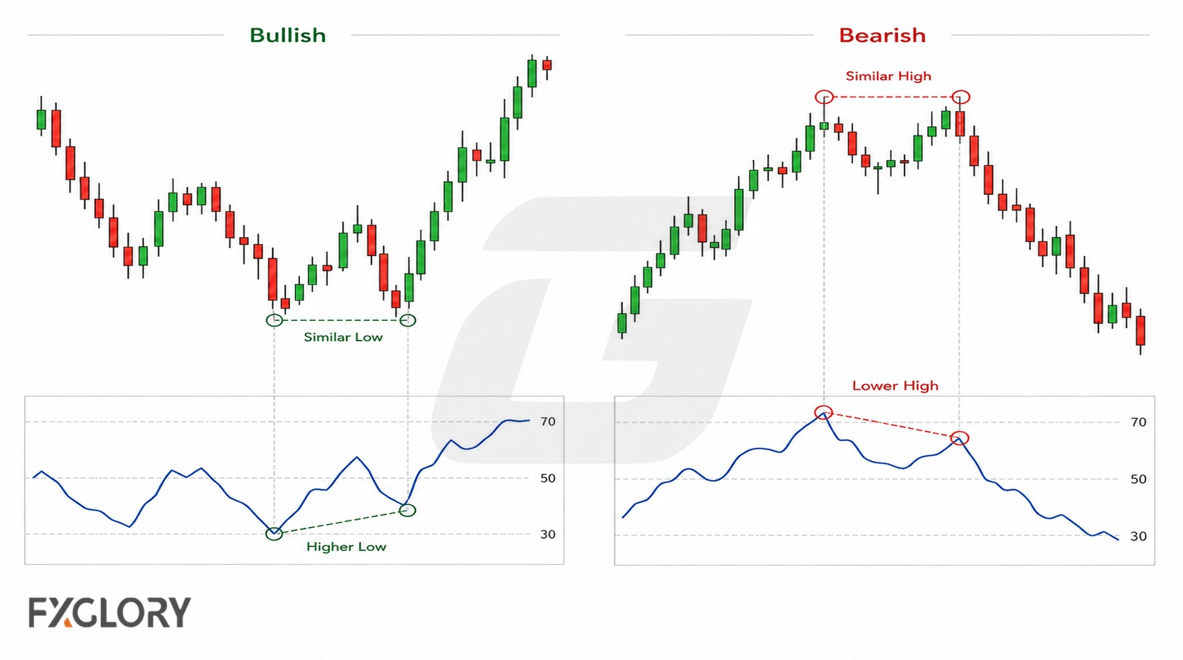 Bullish and bearish examples compare similar price lows or highs with a higher indicator low or lower indicator high.