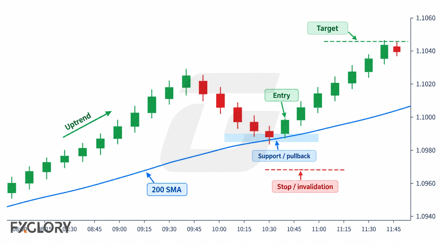 A bullish pullback chart where price returns toward the 200 SMA, forms a support area, and resumes higher after entry confirmation.