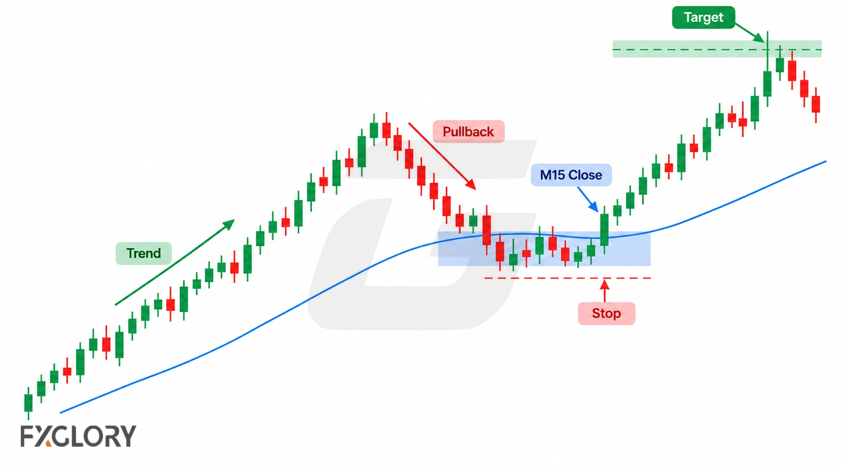 Bullish M15 trend showing a controlled pullback into a moving-average support area, a confirmed M15 close, a stop below structure, and a target near resistance.