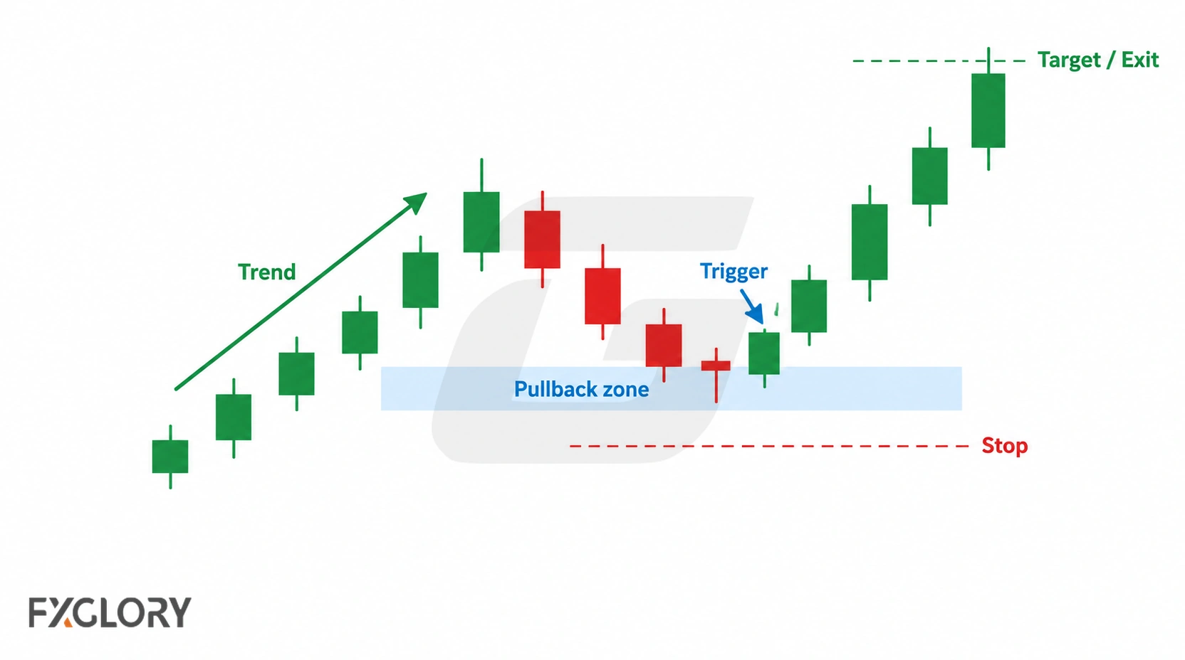 Intraday uptrend chart showing a pullback into a marked zone, a bullish trigger candle, a stop level, and a target area.