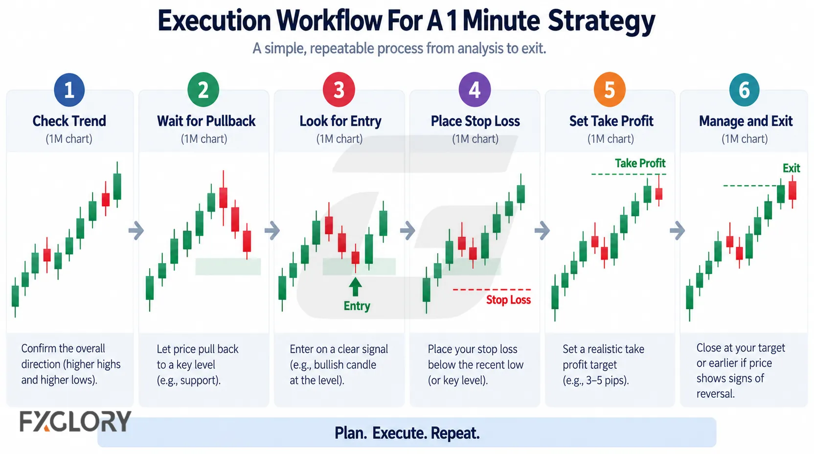 An unbranded trading workspace with higher-timeframe context, an M1 trigger chart, and predefined stop, target, cancel condition, and session limit.