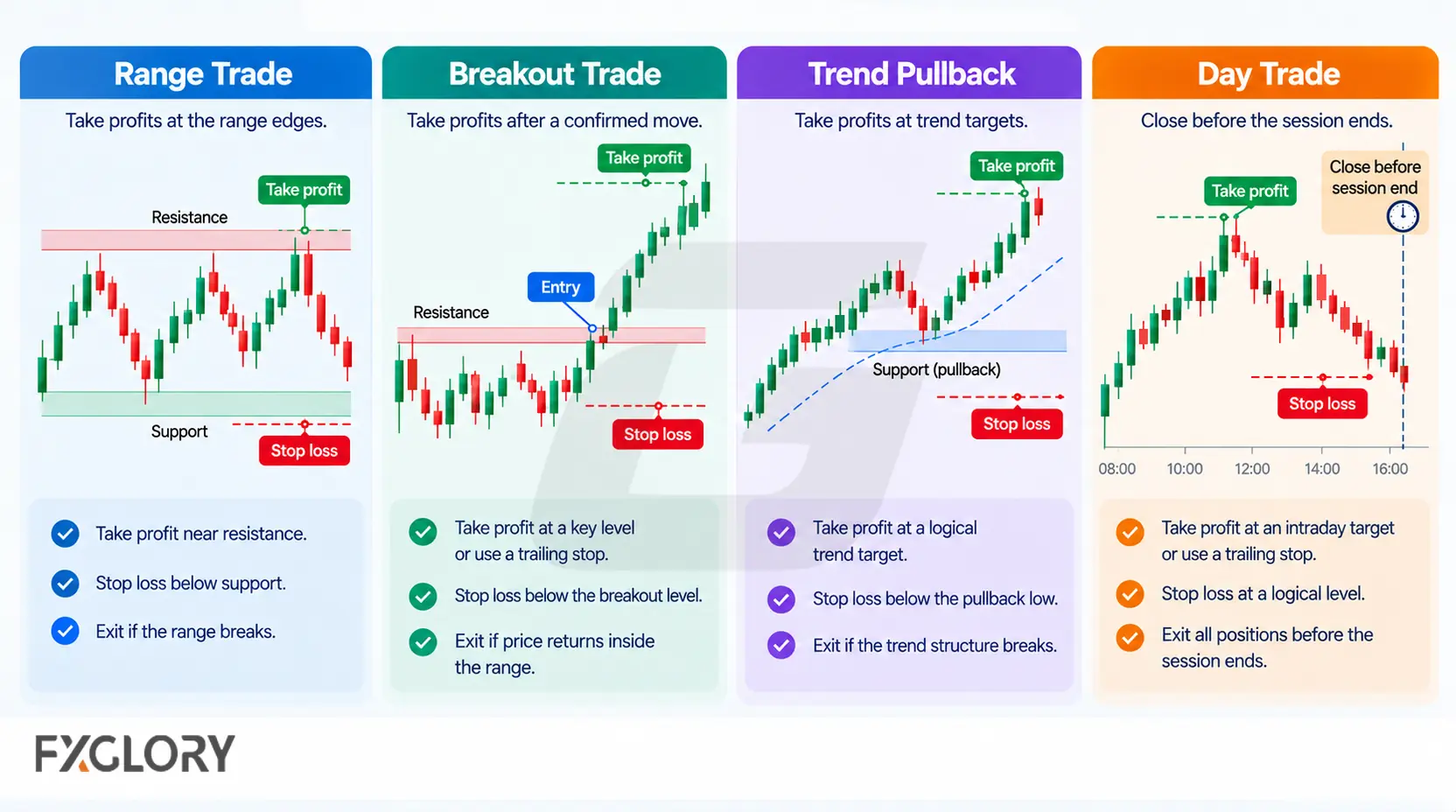 Four forex chart examples showing different exit logic for range trades, breakouts, trend pullbacks, and day trades.