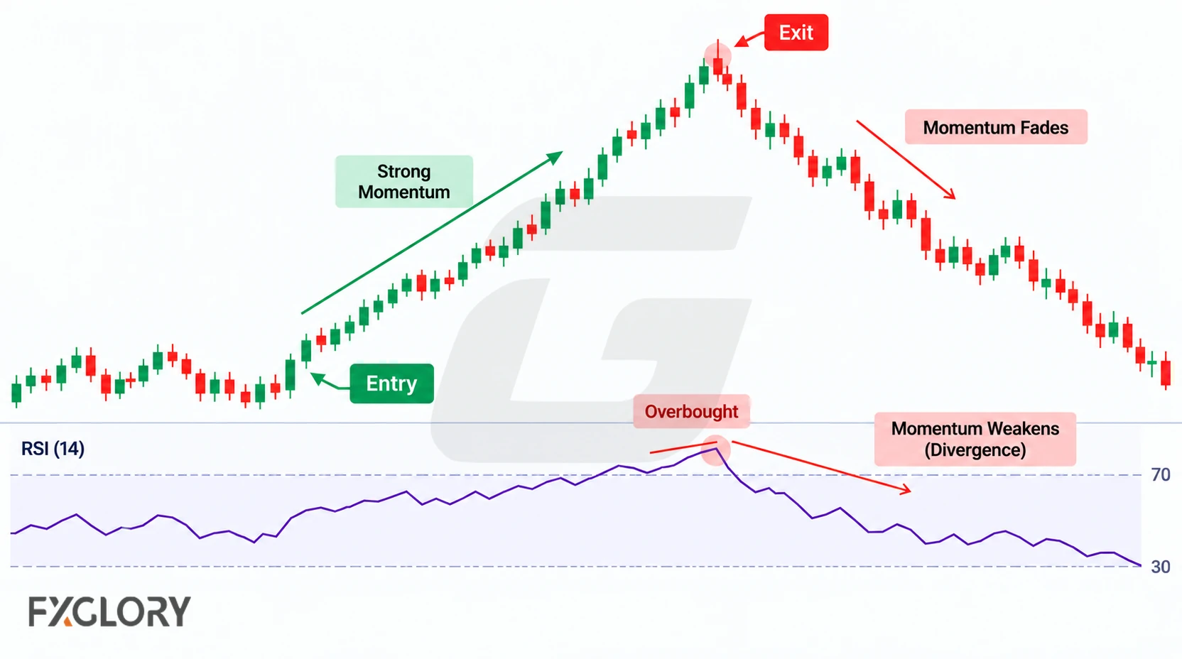 Price and RSI example showing strong momentum, an overbought peak, weakening momentum, and an exit before the decline develops.