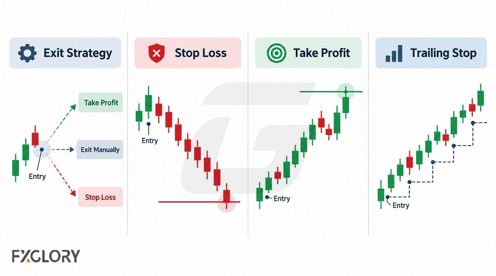 A four-panel comparison of an exit strategy, stop loss, take profit, and trailing stop using separate forex chart examples.