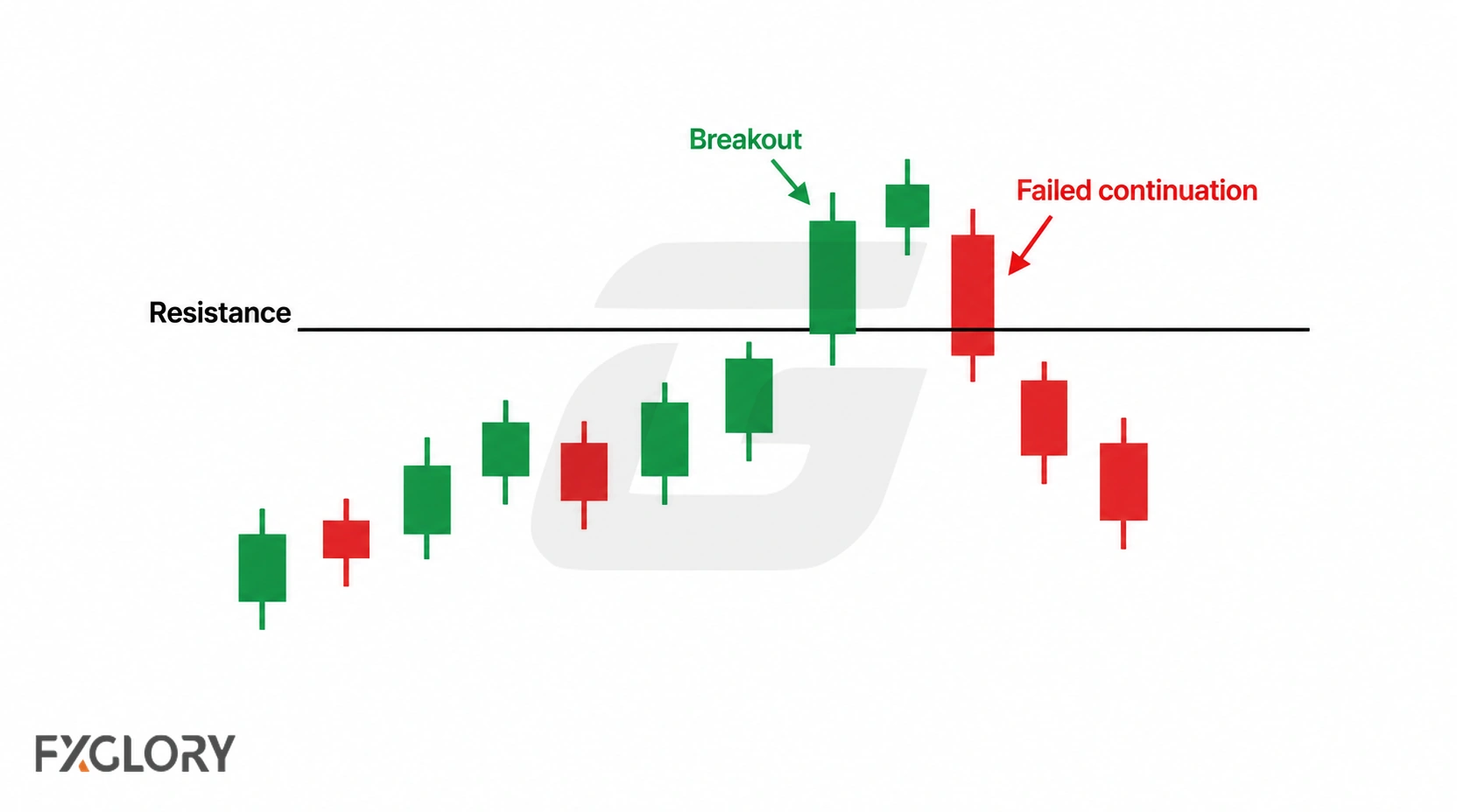 Price breaks above resistance, stalls, then closes back below the level and continues lower into the prior range.