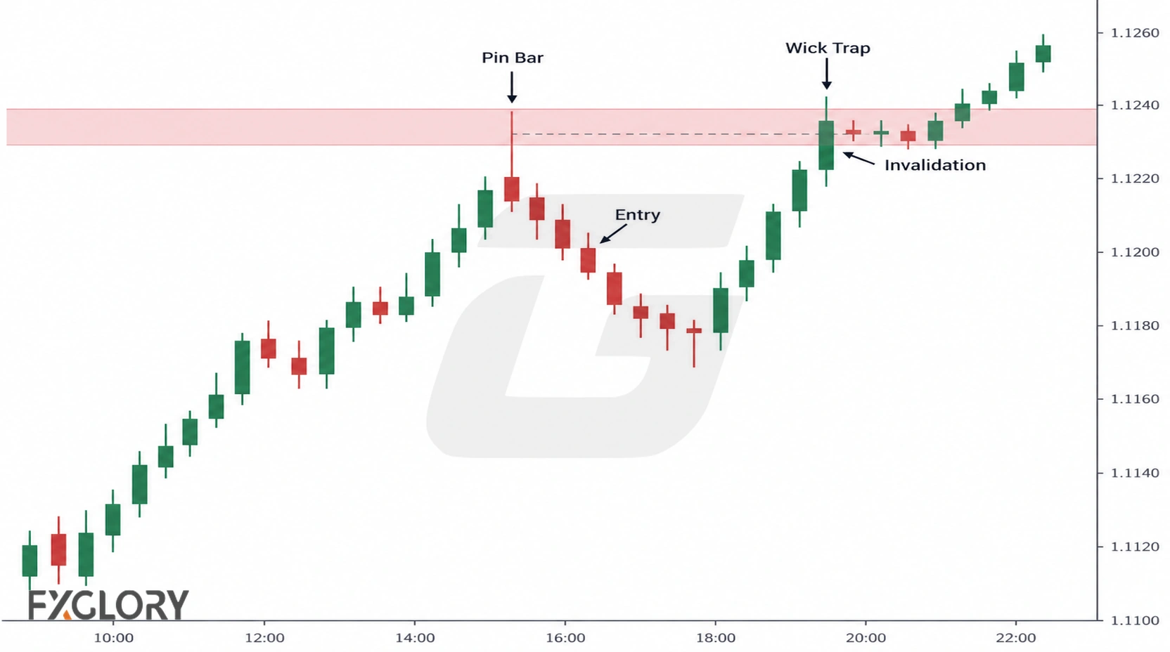 Bearish pin bar at resistance followed by a break above the wick and setup invalidation.