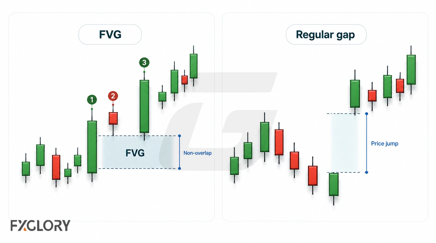Two chart panels compare a fair value gap inside a three-candle structure with a regular gap created by a visible jump between adjacent prices.