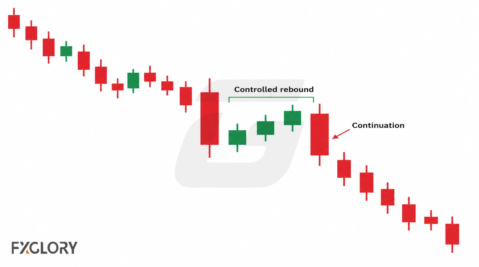 Candlestick chart showing a downtrend, a controlled three-candle rebound, and renewed bearish continuation.