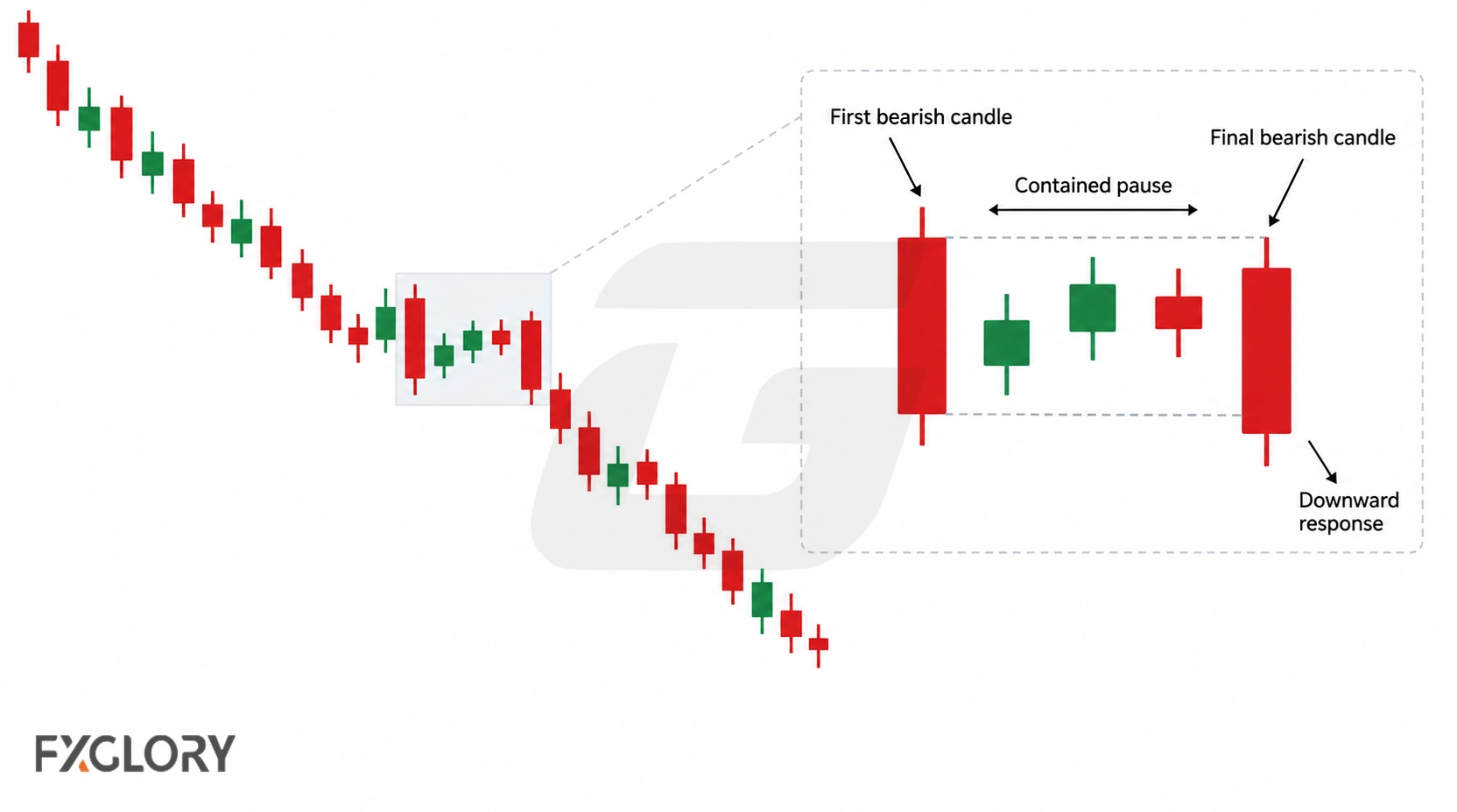 Falling Three Methods anatomy showing the first bearish candle, three contained middle candles, and the final bearish continuation candle.