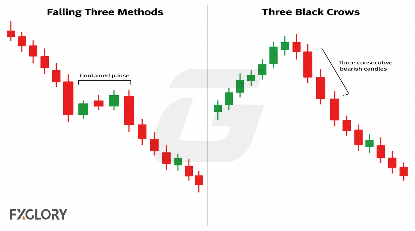 Comparison of Falling Three Methods with its contained pause and Three Black Crows with three consecutive bearish candles.