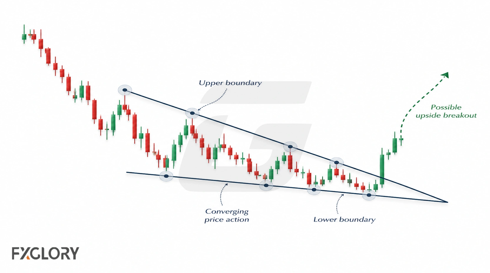 Falling wedge pattern with downward-sloping converging trendlines and narrowing price action.