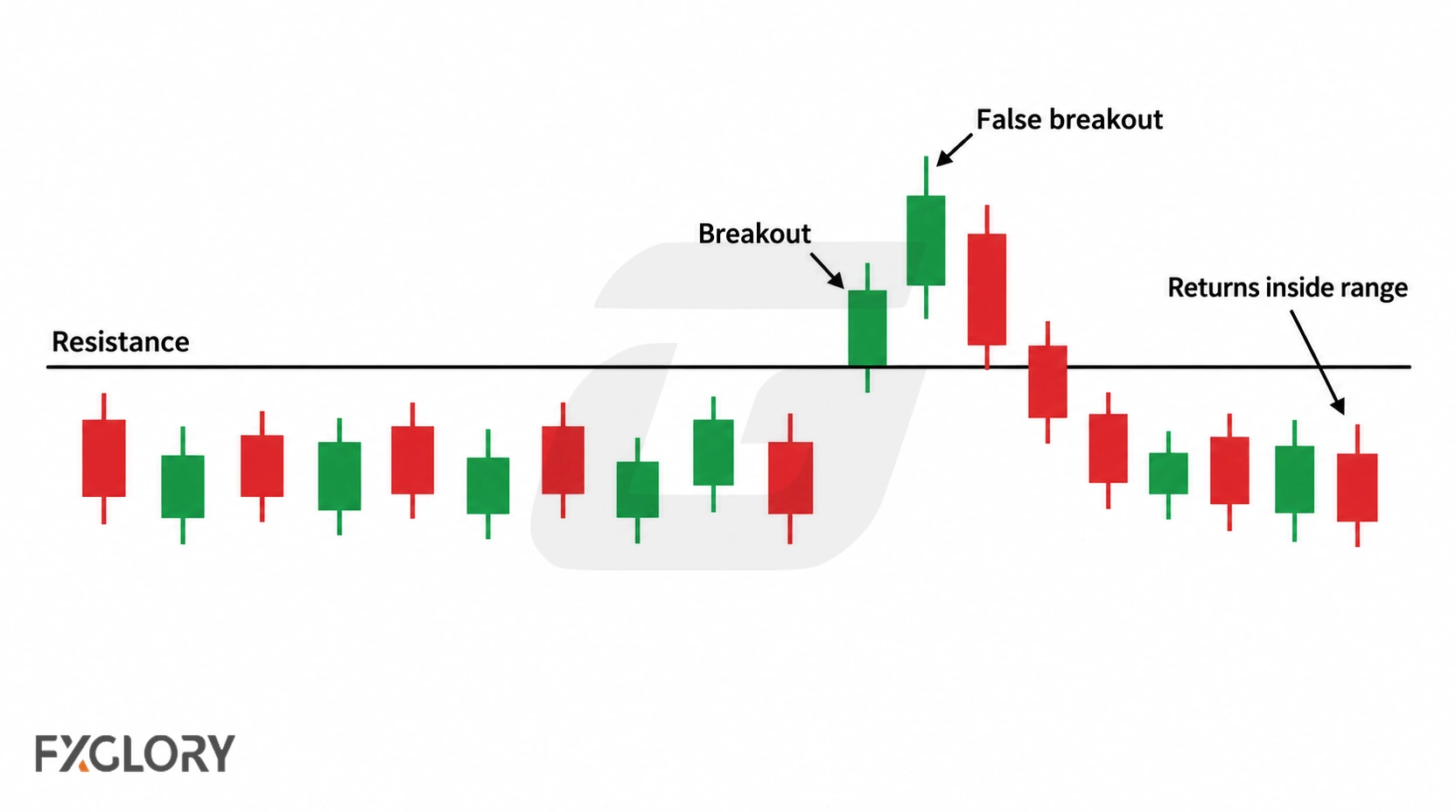 Price pushes above resistance, fails to hold the breakout, and then falls back inside the previous trading range.