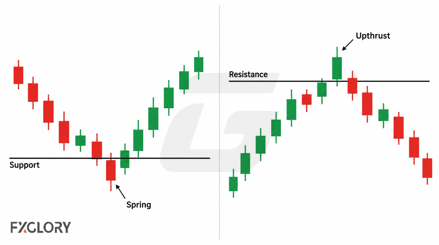 Two candlestick examples show a spring below support and an upthrust above resistance before price returns inside the prior range.