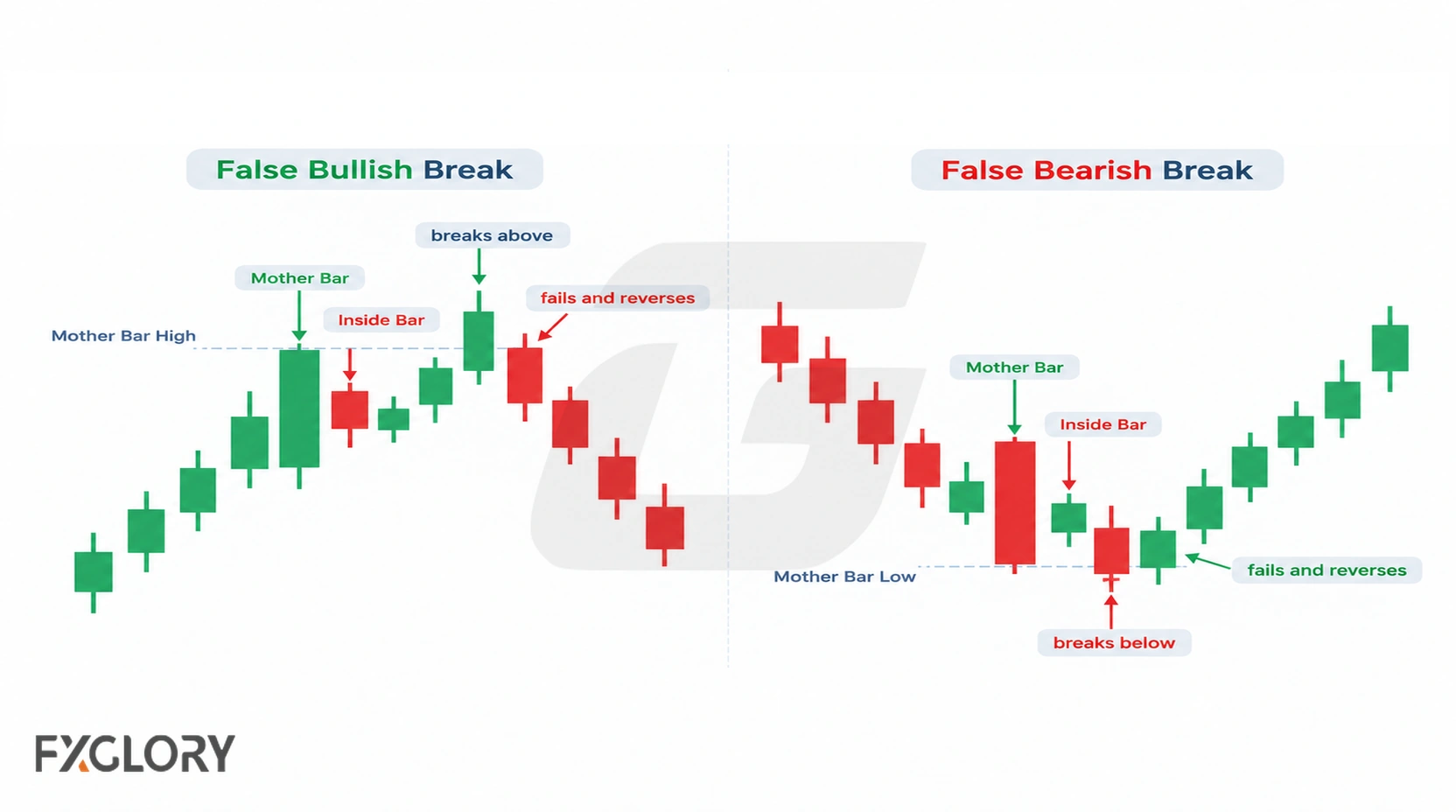Bullish and bearish examples show price breaking beyond a mother bar boundary before reversing back through the pattern.