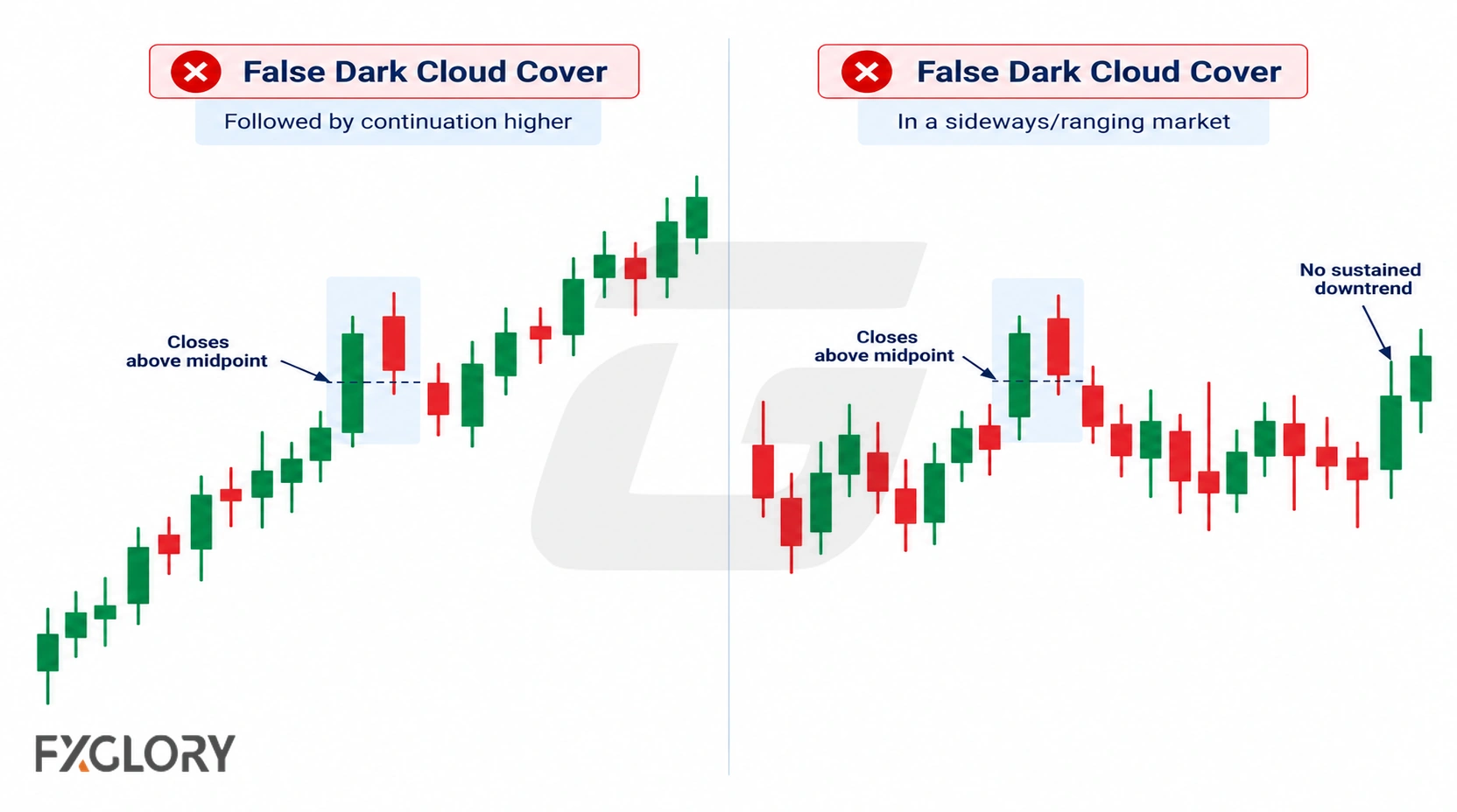 Two false Dark Cloud Cover examples showing a shallow close above the midpoint and a similar pattern inside a sideways market.
