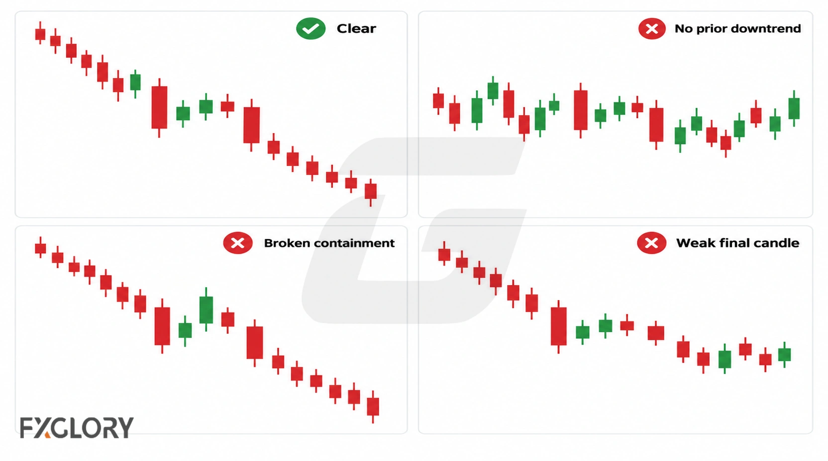 Four chart examples comparing a clear Falling Three Methods pattern with no prior downtrend, broken containment, and a weak final candle.