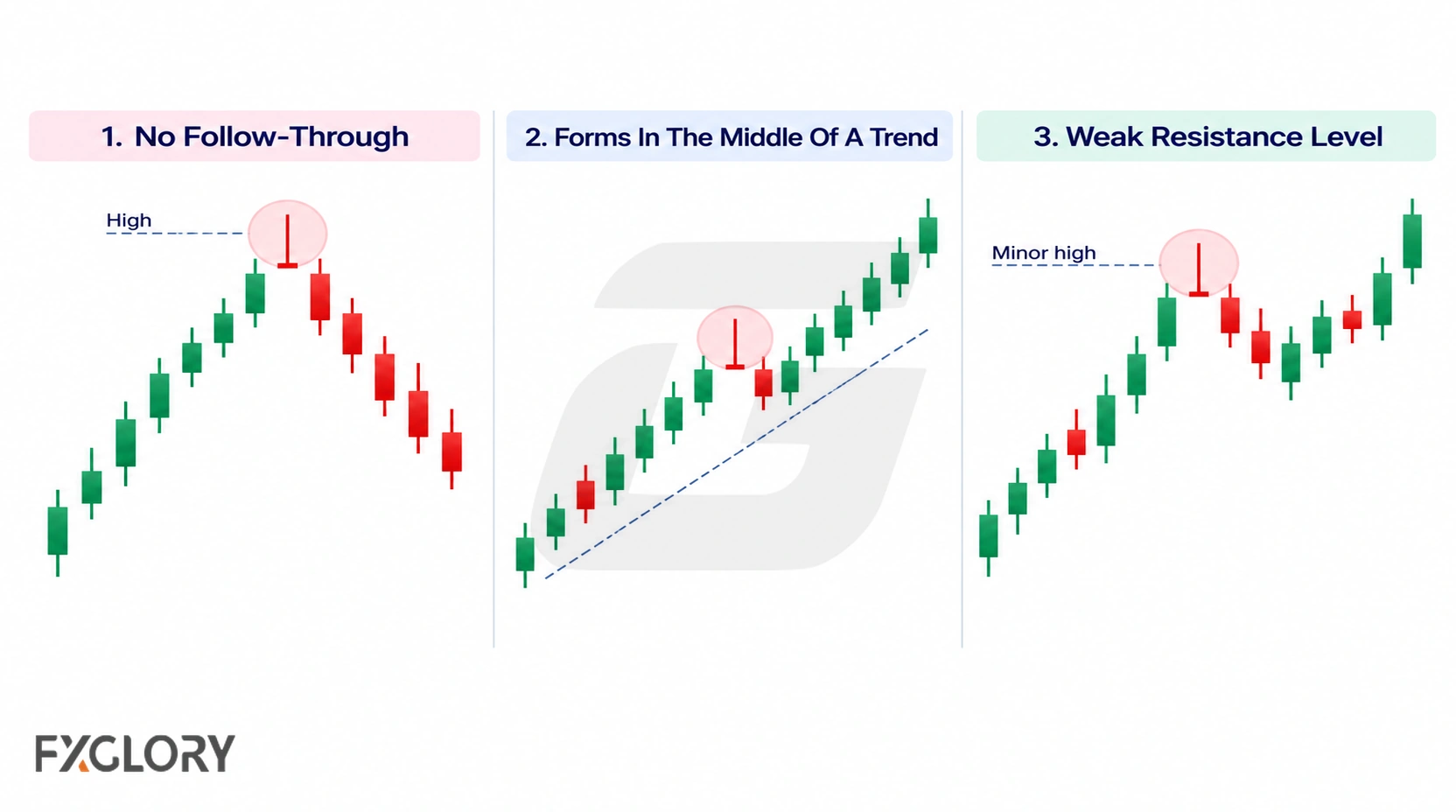 Three chart examples showing a Gravestone Doji with no follow-through, one forming mid-trend, and one at weak resistance.