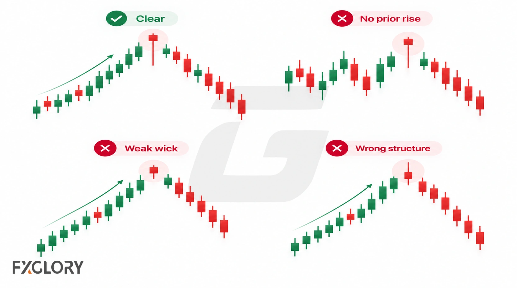 Comparison of a valid Hanging Man with false examples caused by no prior rise, a weak lower wick, or incorrect candle structure.