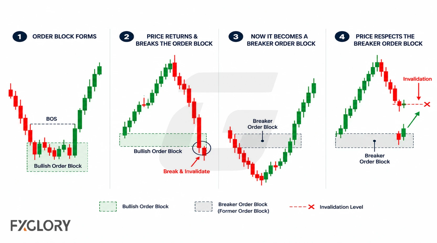 Forex chart examples showing inverted hammers that fail without proper trend or support context.