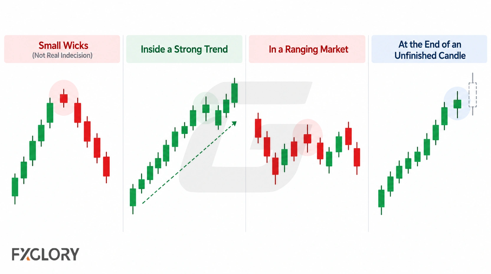 Four examples show weak spinning top readings caused by small wicks, a strong continuing trend, a ranging market, or an unfinished candle.