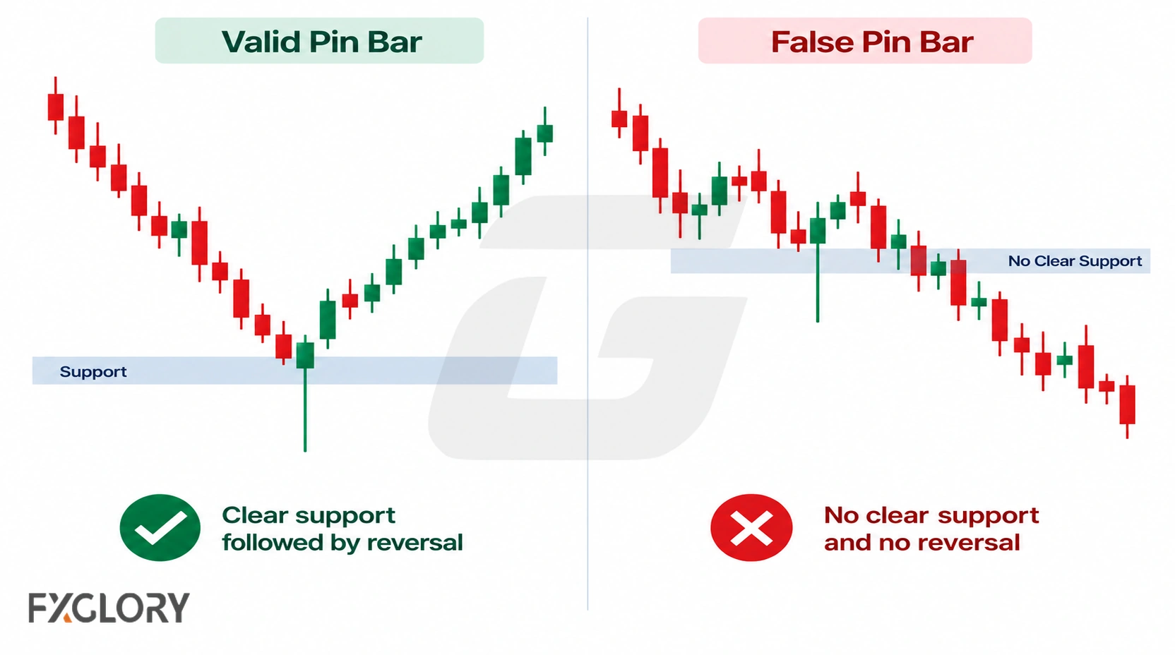 Side-by-side charts compare a valid pin bar reacting from clear support with a false pin bar that lacks a meaningful level and fails to reverse.