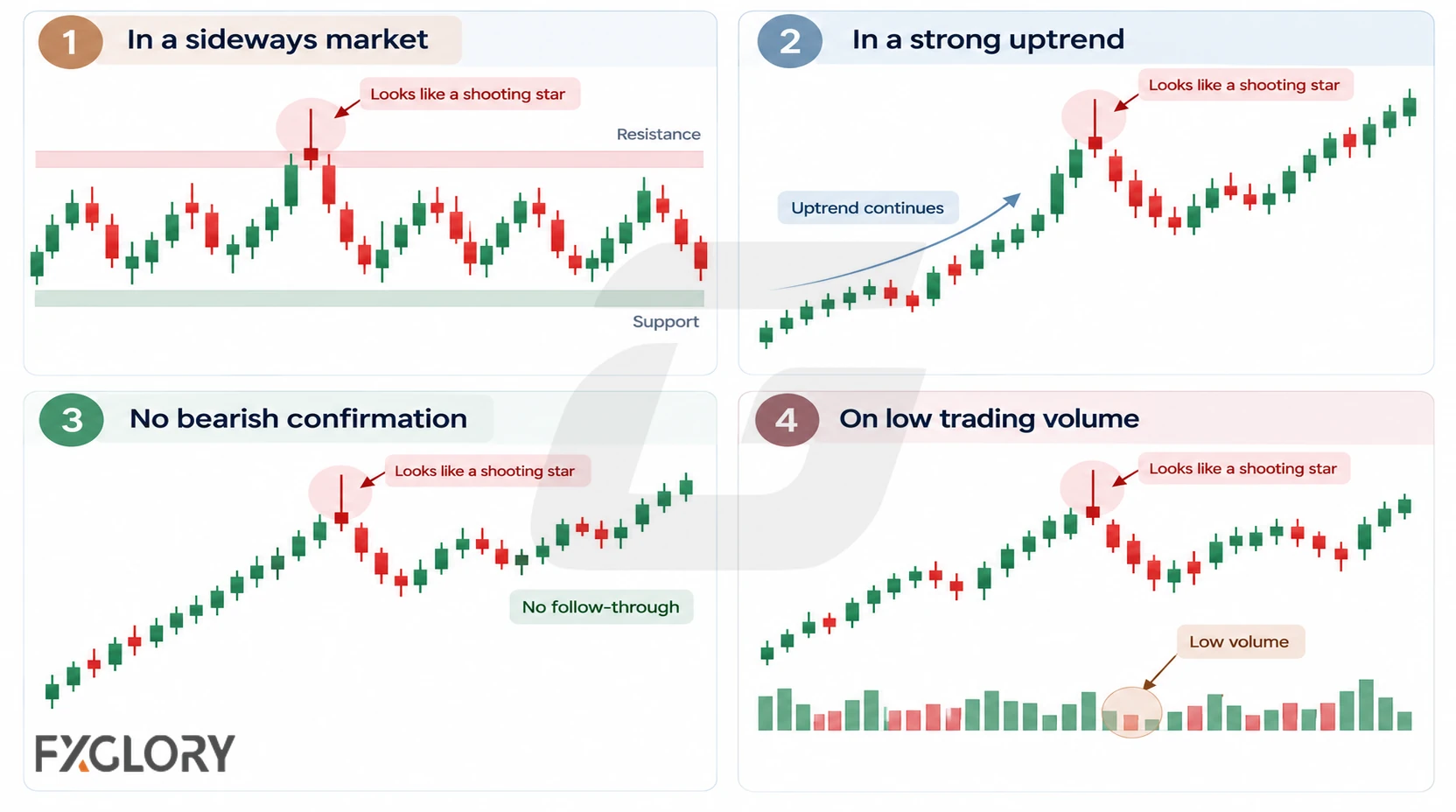 Four candlestick examples show shooting star shapes failing in a sideways market, a strong uptrend, without bearish confirmation, and on low volume.