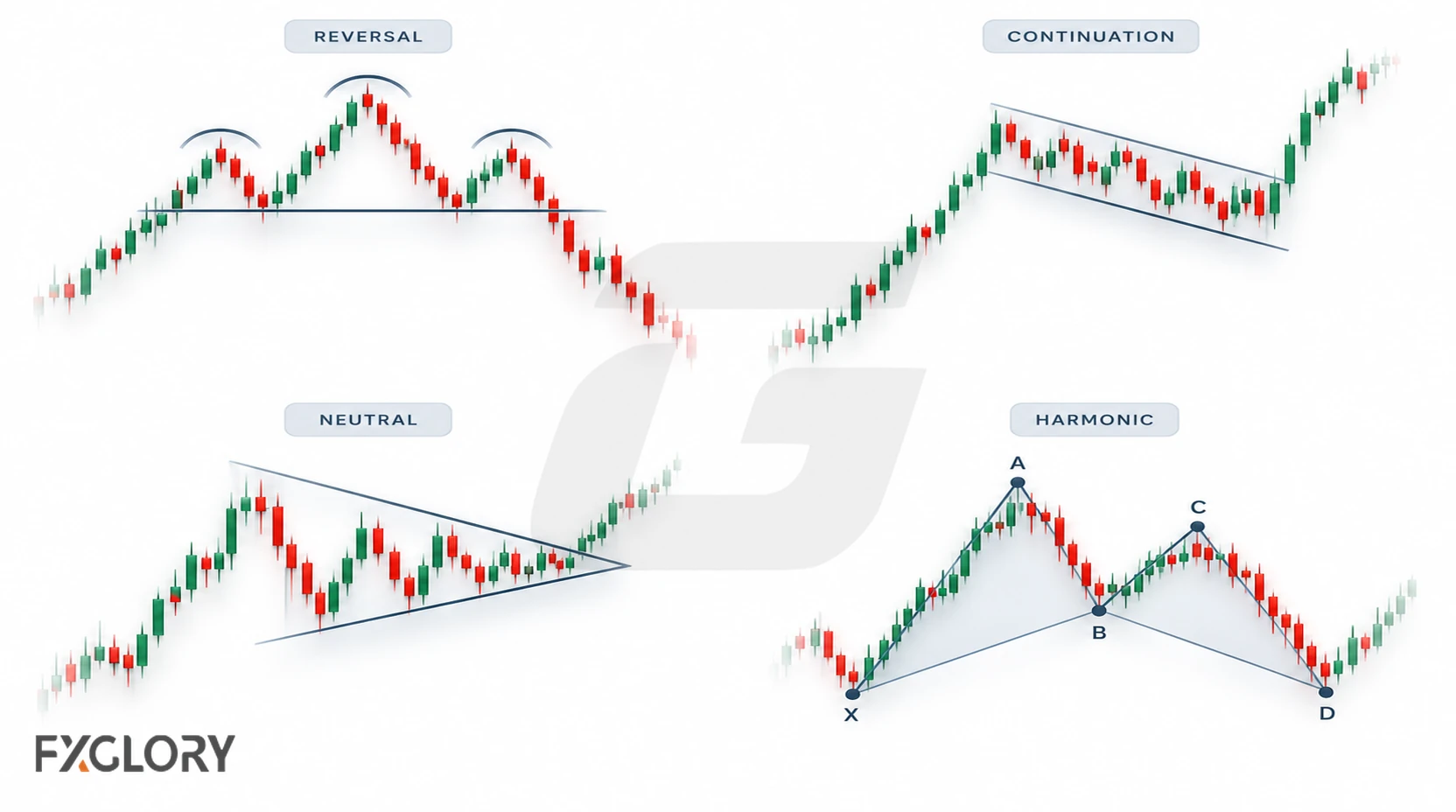 Four forex chart pattern families shown as reversal, continuation, neutral, and harmonic structures.