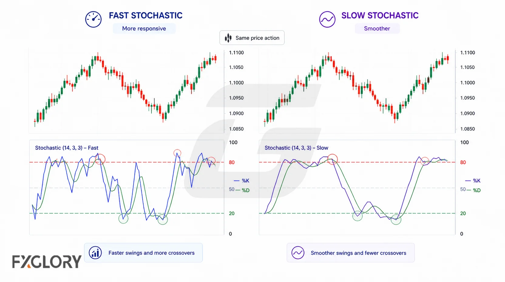 The same price movement is paired with Fast and Slow Stochastic panels, showing sharper frequent swings in the fast version and smoother turns in the slow version.