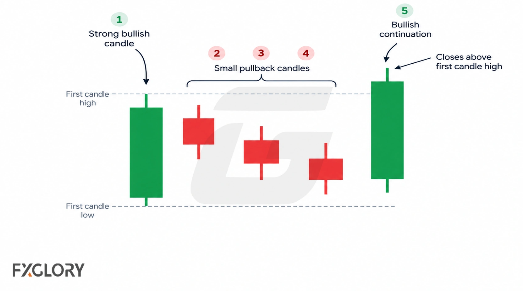 A five-candle diagram marks the strong first bullish candle, three smaller pullback candles, and a final bullish candle closing above the first candle high.