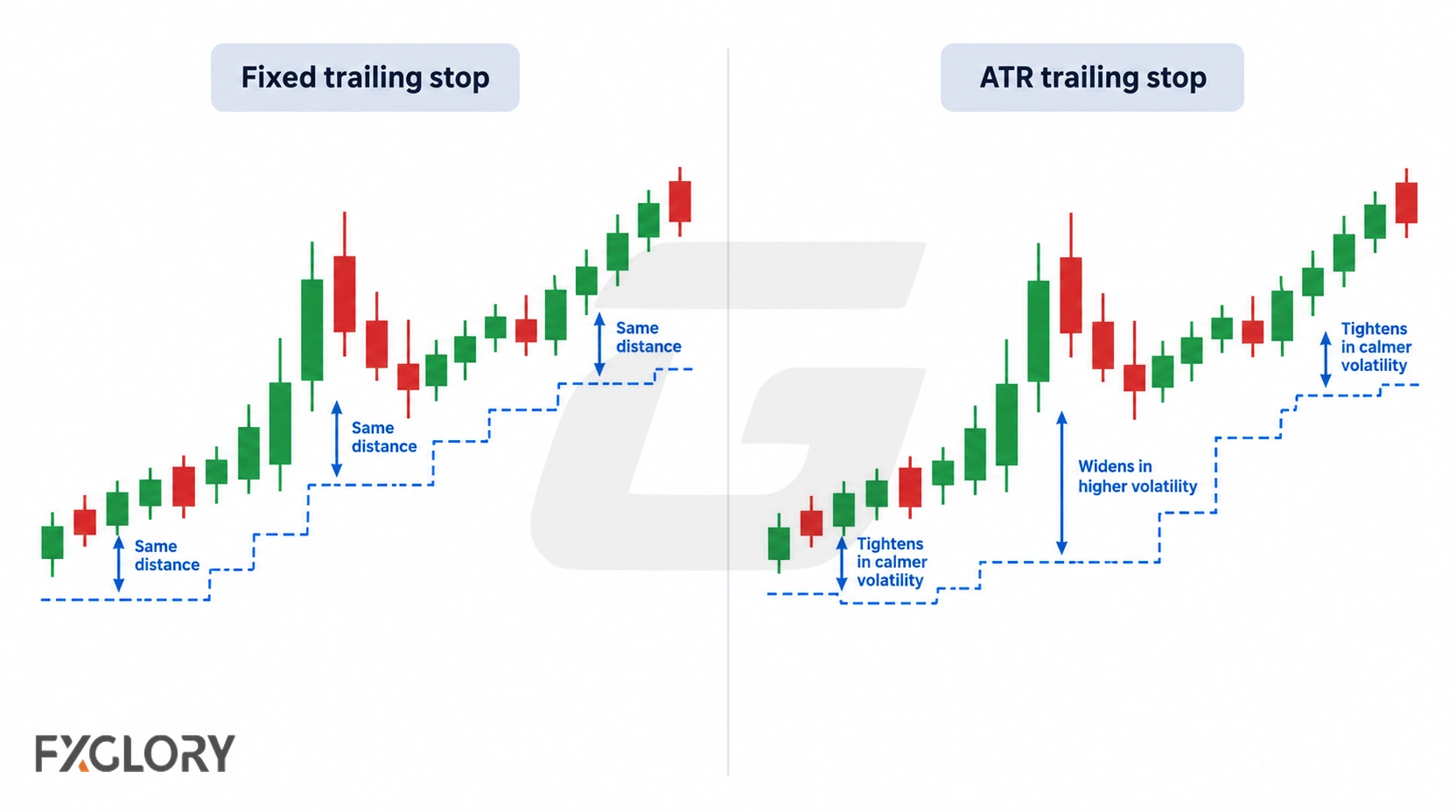 Side-by-side charts compare a fixed trailing stop that stays the same distance from price with an ATR trailing stop that widens in higher volatility and tightens in calmer conditions.