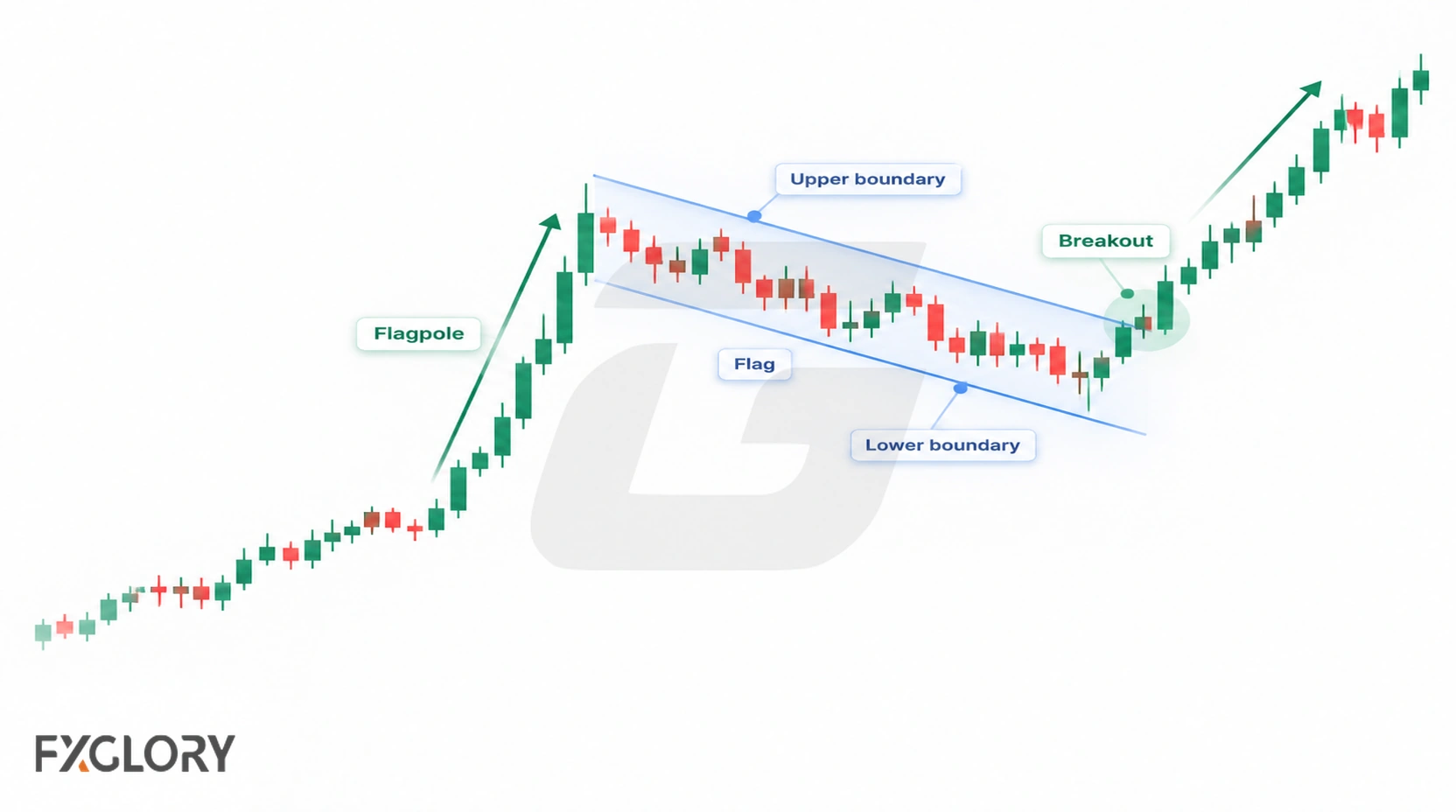 An annotated flag pattern highlights the flagpole, flag channel, upper and lower boundaries, and breakout area.