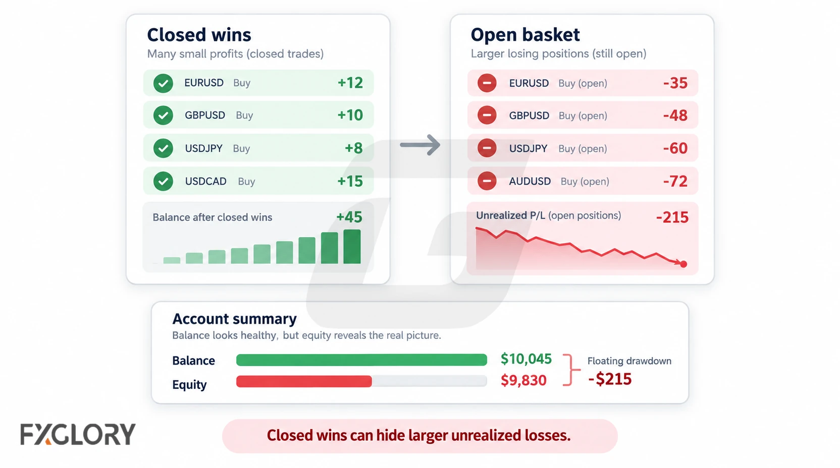 Comparison between closed profitable trades and larger open losing positions affecting account equity.